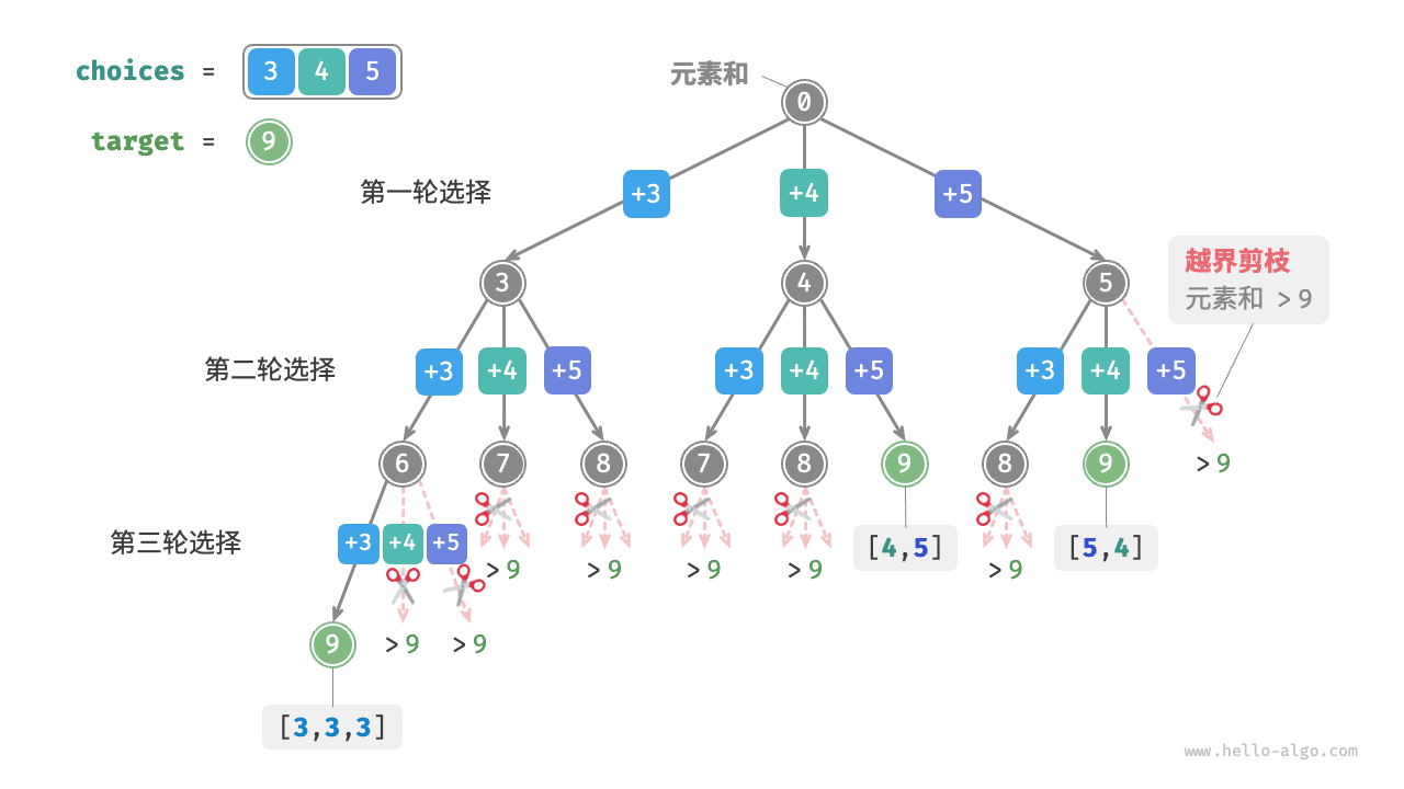 子集搜索与越界剪枝