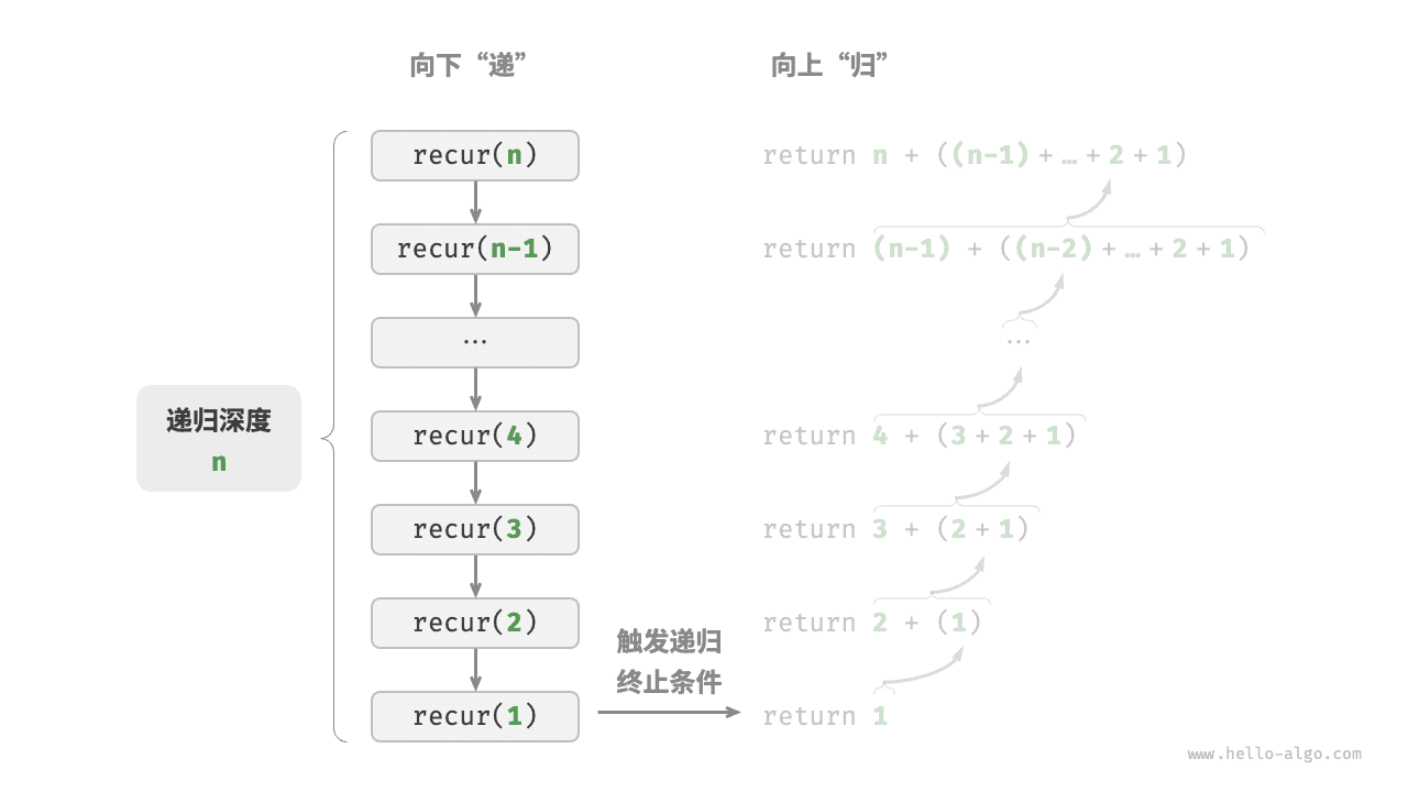 递归调用深度