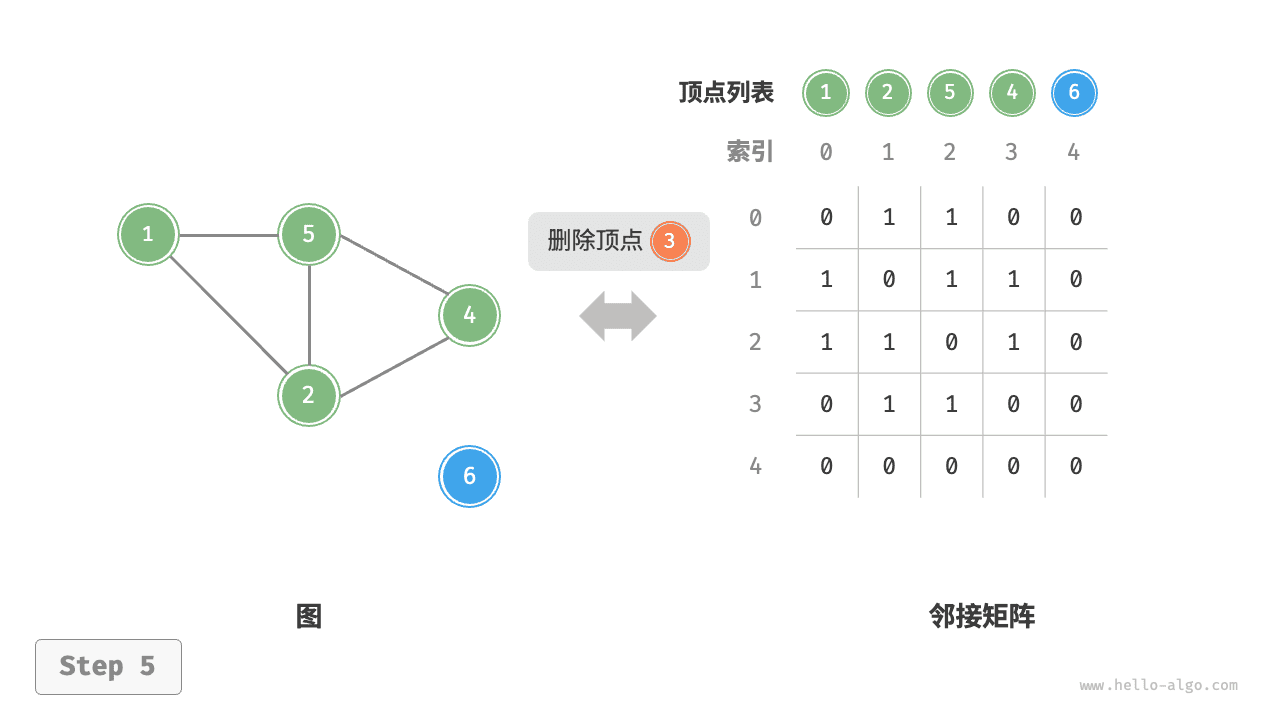 adjacency_matrix_remove_vertex